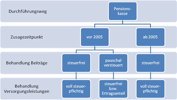 Grafik zu Pensionskassen vor und nach 2005